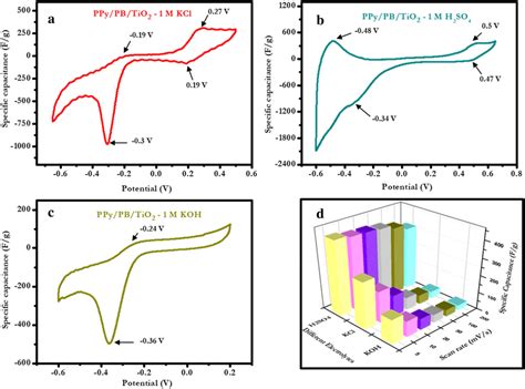 Shows The Cyclic Voltammogram Of Ternary Ppypb Tio Polymer Composite