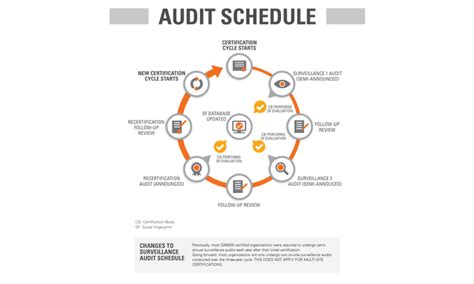 Changes to Audit Requirements for SA8000 | SGS