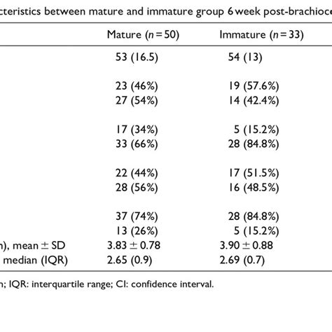 Subjects Baseline Characteristics Between Mature And Immature Group 6