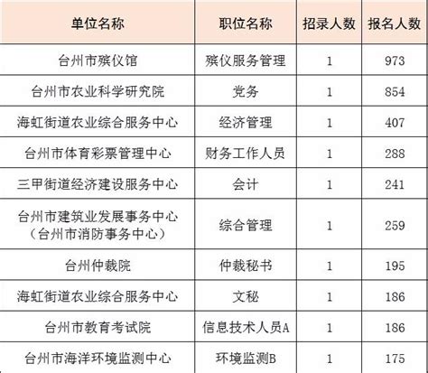 台州市属事业单位热门岗位、未达开考比例岗位公布！浙江公务员考试网