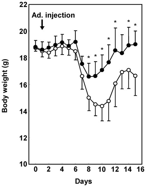 Adenoviral Human Hepatocyte Growth Factor Hhgf Intramuscular Gene