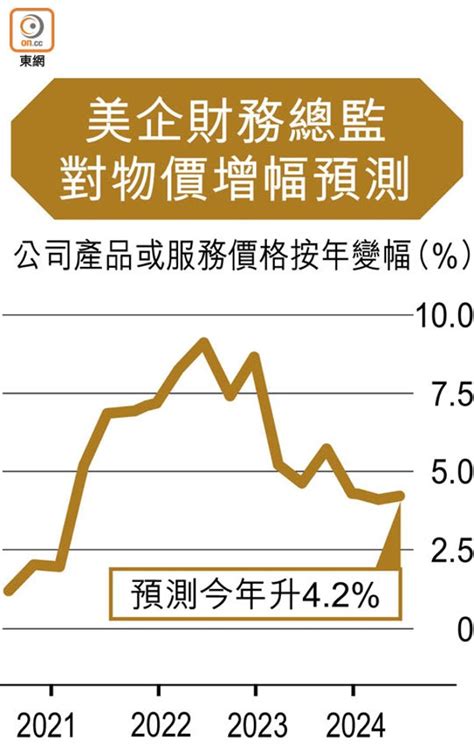 美企料通脹高企 東方日報