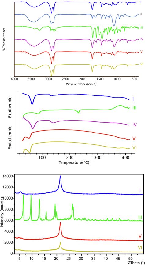 Solid State Characterization Of Optimum F Ftir A Dsc B And Xrd