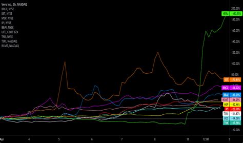 Veru Stock Price And Chart Nasdaq Veru Tradingview