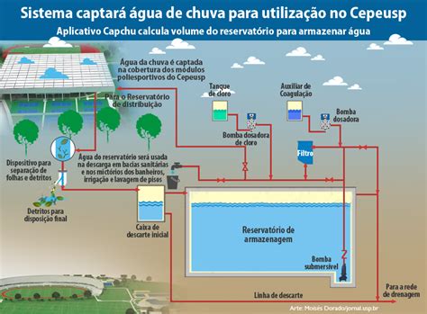 Capchu Aplicativo Dimensiona Reservatórios De Captação De água De Chuva