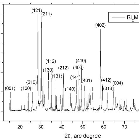 X Ray Powder Diffraction Patterns Recorded From Bi2mn4o10 Download