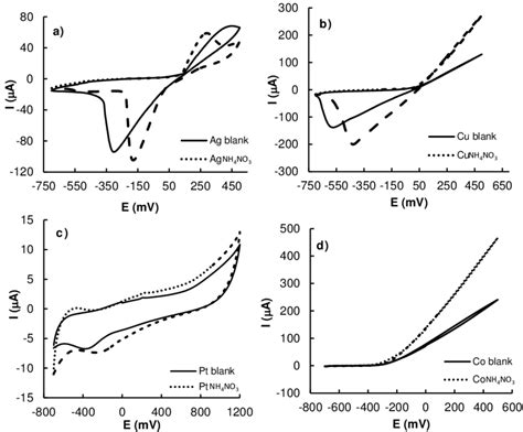 Cyclic Voltammograms Of The Solvent Ph 7 Buffered With 001 Mol·l −1 Download Scientific