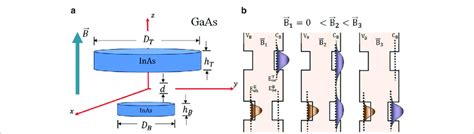 Asymmetric Quantum Dot Pair And Band Structure A Schematics Of The Download Scientific