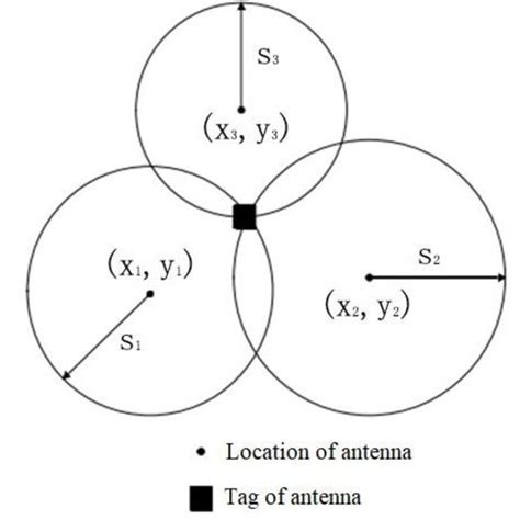 Schematic Diagram Of Positioning Algorithm Based On Toa Download Scientific Diagram