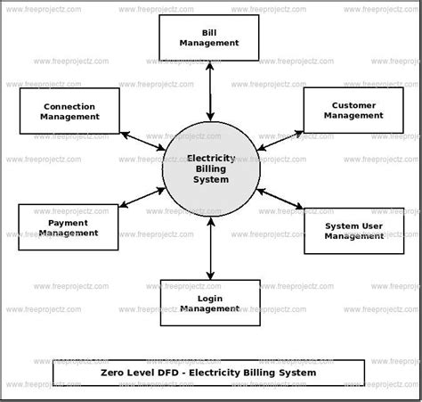 Activity Diagram For Electricity Billing System Free Electri