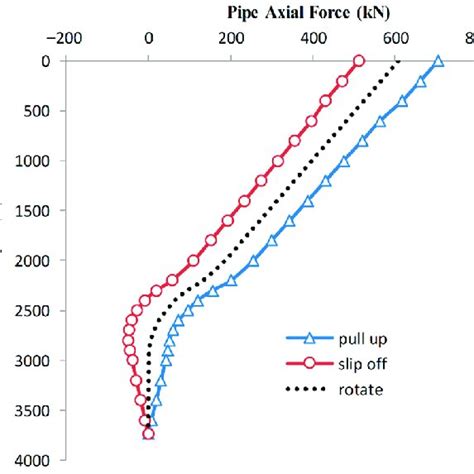 String Axial Force Distribution Download Scientific Diagram