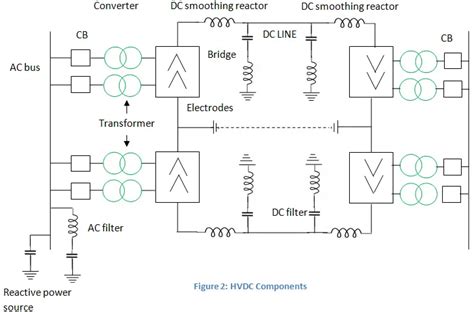 High Voltage Direct Current Transmission Hvdc Transmission Electrical4u