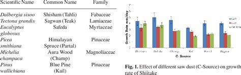 Figure 1 From Growth And Lignocellulolytic Enzyme Profile Of Three