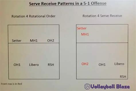 The 5-1 Volleyball Rotation: Explained in 2024 - Volleyball Blaze