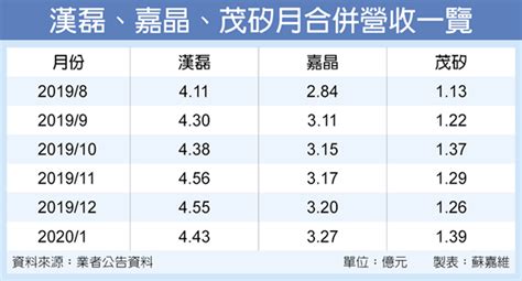 小米推gan快充 漢磊、嘉晶、茂矽進補有望 產業 工商時報