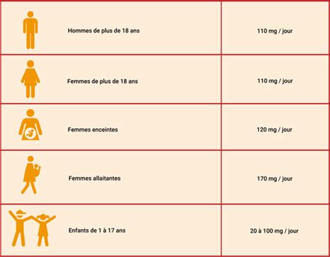 Vitamine C fonction importance bénéfices et usage