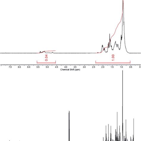 Proton And Carbon 13 NMR Spectra Of The Purified Oligo Amylene Product