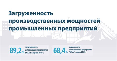 Загруженность производственных мощностей промпредприятий растет ...