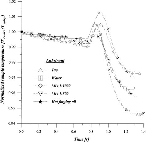 The Normalized Temperature Strip Temperature Initial Temperature As A Download Scientific