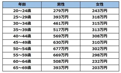 「私の年収って多いのかな？」年代別に年収を調査してみた ファイナンシャルフィールド ﻿年収