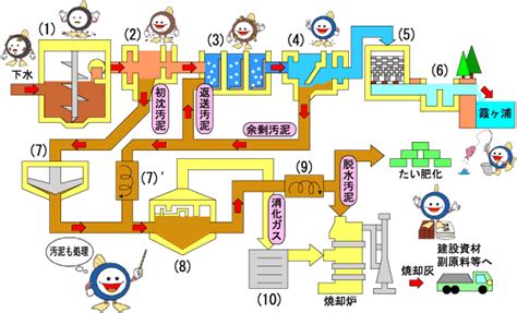 下水処理のしくみ 土浦市公式ホームページ