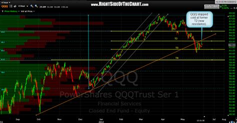 Spy Qqq And Aapl Resistance Levels Right Side Of The Chart