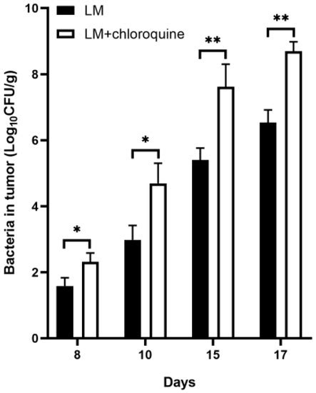 Microorganisms Free Full Text Chloroquine Inhibition Of Autophagy