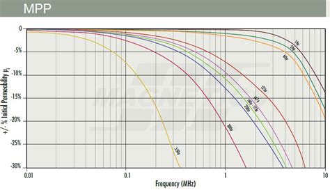 Magnetics Mpp Material Curves