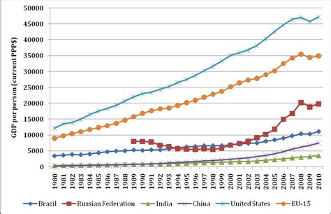 Development Of Gdp Per Person Ppp In The Brics From 1980 To 2010 As