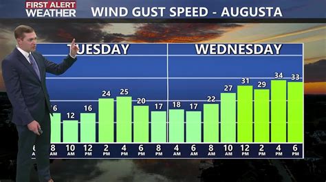 Rileys 6 Pm Forecast Warm And Breezy Tuesday And Wednesday Youtube