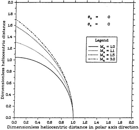 Examples Of Heliopause Geometry For Different Alfv N Mach Numbers M