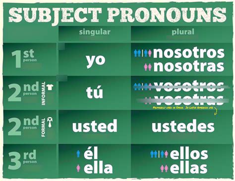 Subject Pronouns Ser Diagram Quizlet