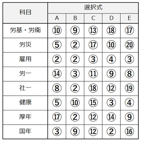 令和6年度（第56回）社会保険労務士試験の解答速報 アパレル販売員がたった6ヶ月で社労士合格ライン