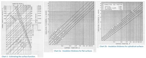 How To Estimate Optimum Insulation Thickness