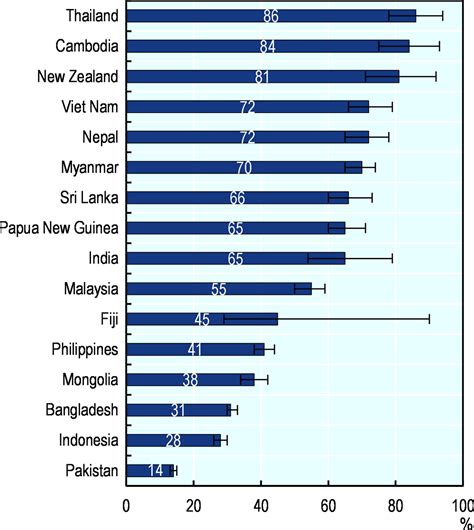 HIV AIDS Health At A Glance Asia Pacific 2022 Measuring Progress