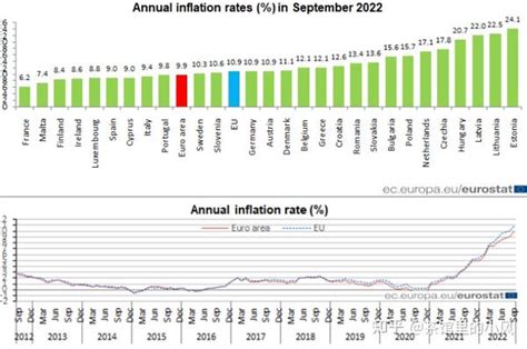 欧元区 9 月年通胀率跃升至 99，面包成本暴涨，抗议活动爆发 知乎