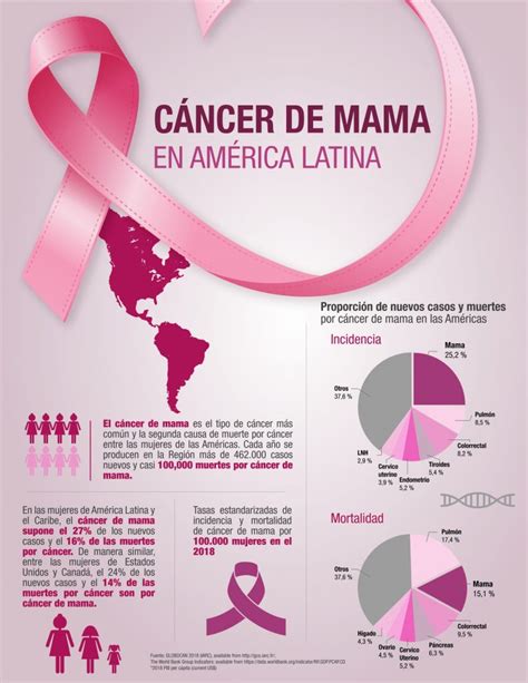 El C Ncer De Mama Es La Segunda Causa De Muerte En Mujeres De Latam