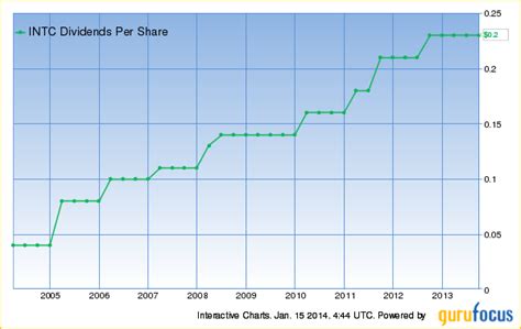 Intel Integrated Graphics Comparison Chart