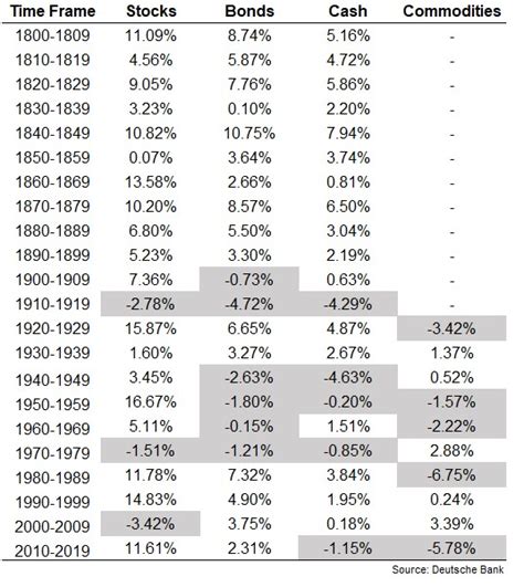 200 Years Of Asset Class Returns A Wealth Of Common Sense