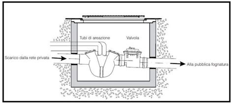 Una Valvola Anti Riflusso Per I Locali Sotto Il Livello Stradale