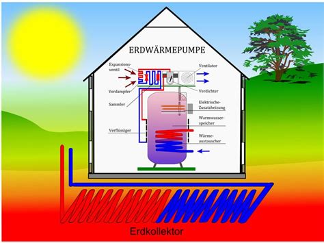 Nutzung Von Erdw Rme Renovieren Net