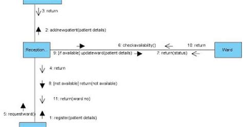 28 Collaboration Diagram In Uml Roslynrionna