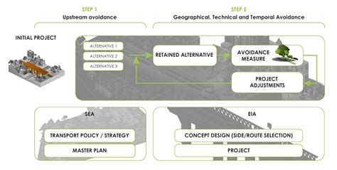 3 2 2 Avoidance At The Project Scale Biodiversity And Infrastructure Handbook