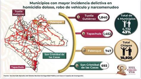 Incidencia Delictiva En Chiapas Va A La Baja Reporta Titular De La