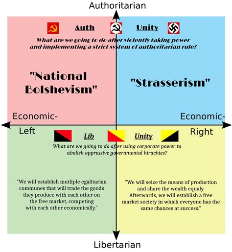 Auth Unity Vs Lib Unity Rpoliticalcompassmemes