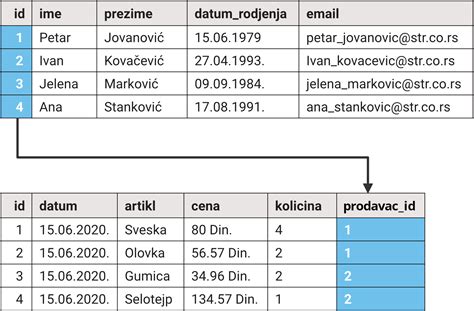 Uvod U Relacione Baze Podataka I Sql Codeblog