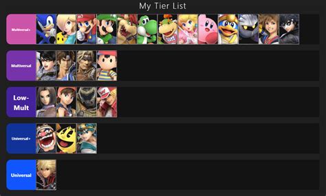 Here the Smash Bros tier list I've been working on for months. Feel ...