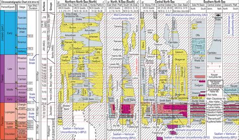 Cross Border Stratigraphy Of The Northern Central And Southern North