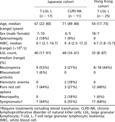 Clinical features of patients with LGL leukemia | Download Table