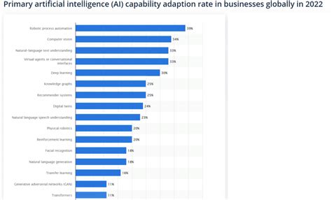 AI Statistics Amazing Insights And Trends For 2023 THE ISNN